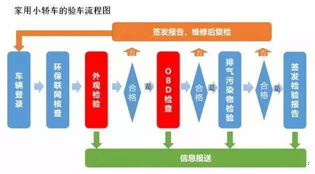 2020年车辆年检新规,不注意可能就白跑一趟 2020年车辆年检新规,不注意可能就白跑一趟